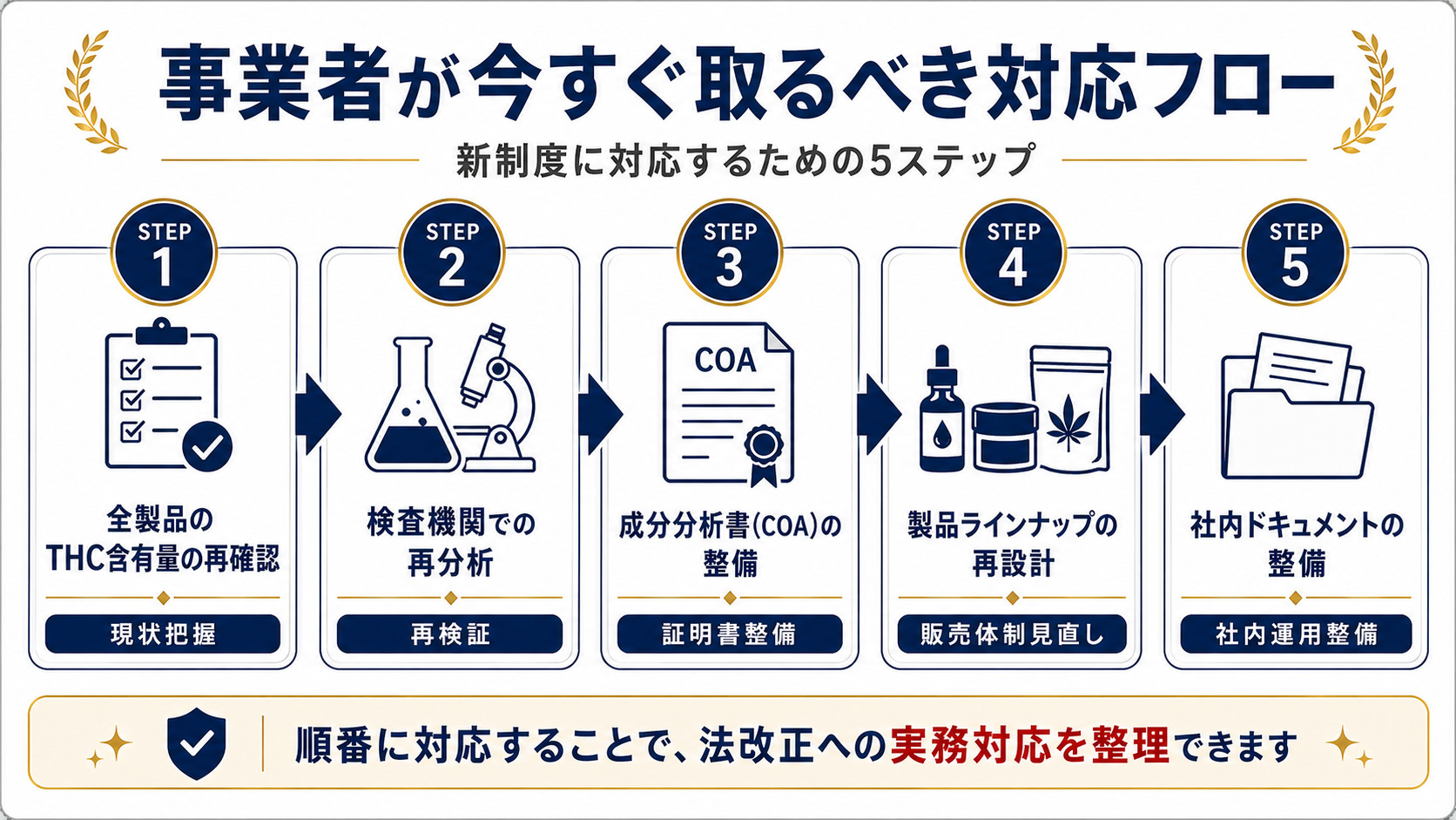 CBD事業者向け改正法対応5ステップ｜在庫確認から書類整備まで