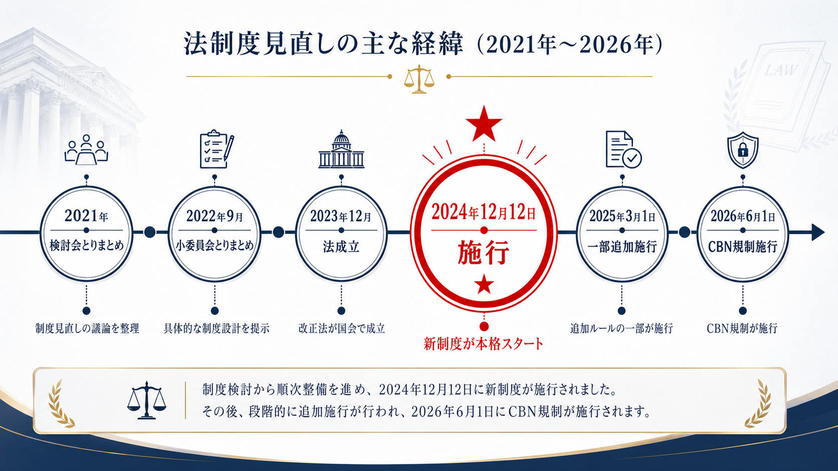 大麻取締法改正タイムライン｜2021年〜2026年の規制変更スケジュール