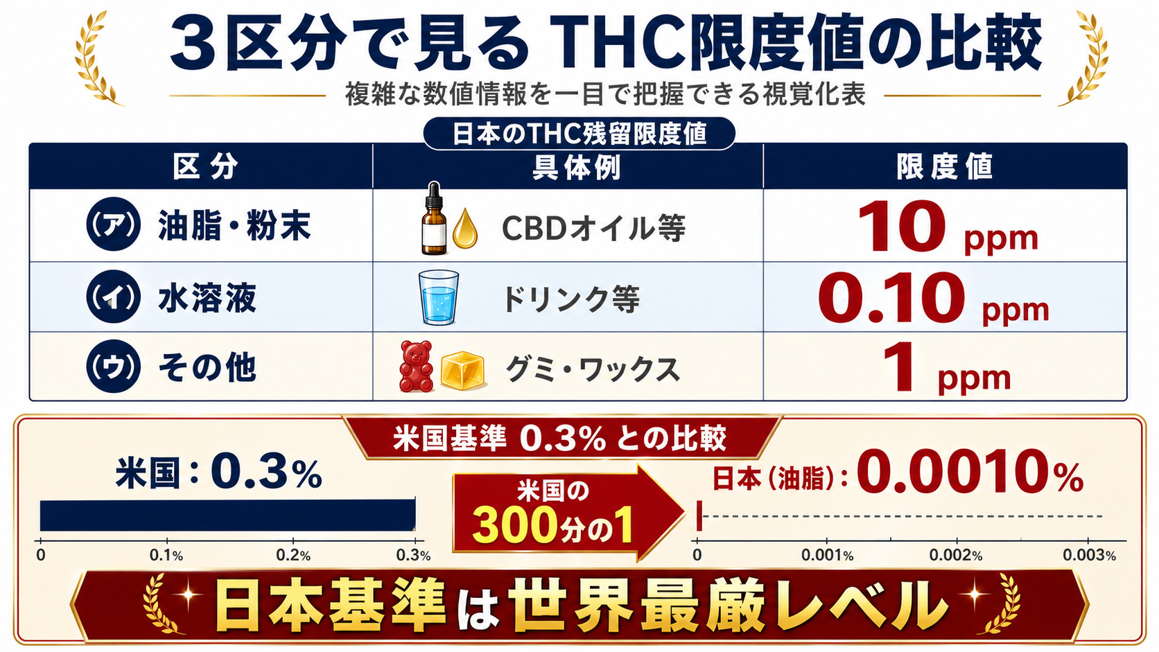THC残留限度値表｜油脂10ppm・水溶液0.1ppm・その他1ppm