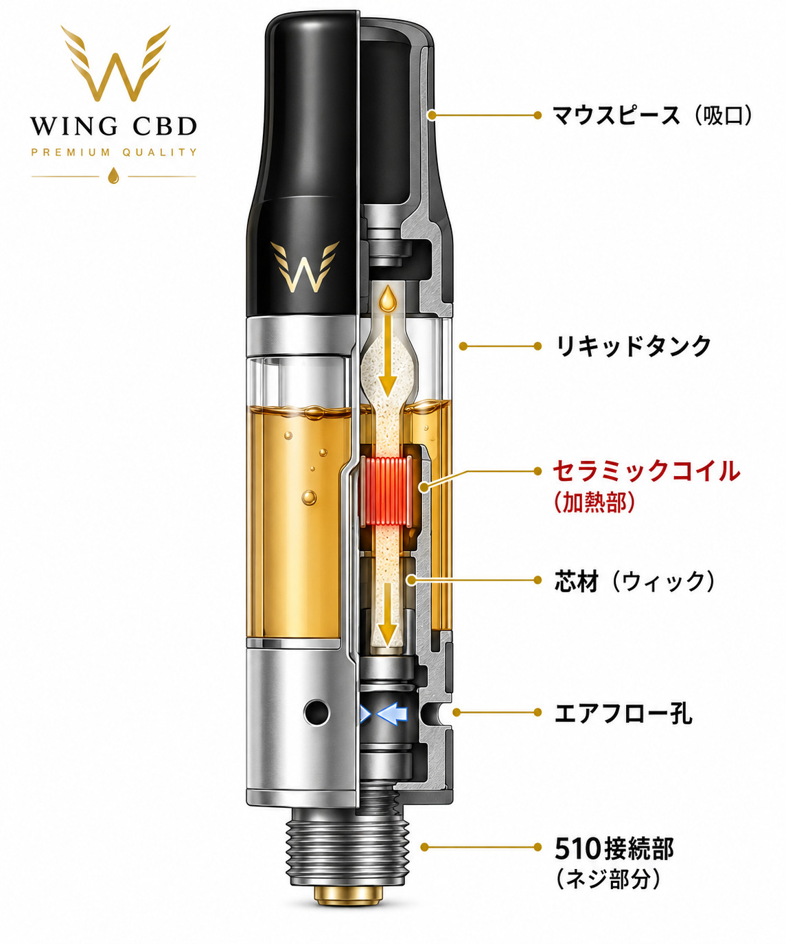 510アトマイザーの内部構造図 マウスピース・コイル・タンク・510接続部の解説