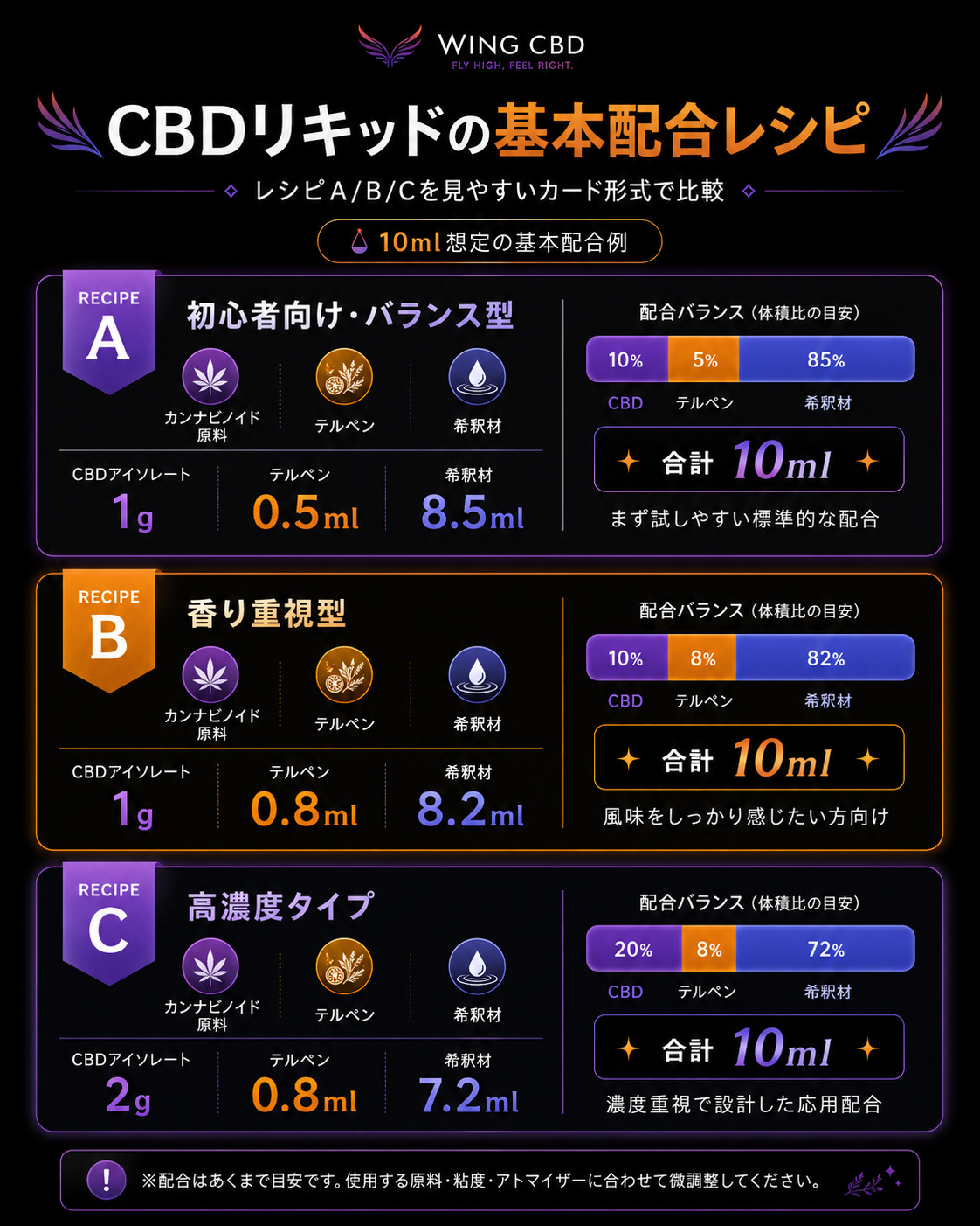 CBDリキッド配合レシピ｜CBD60% スタンダード・CBN20%ナイト・CBG15%デイの3パターン