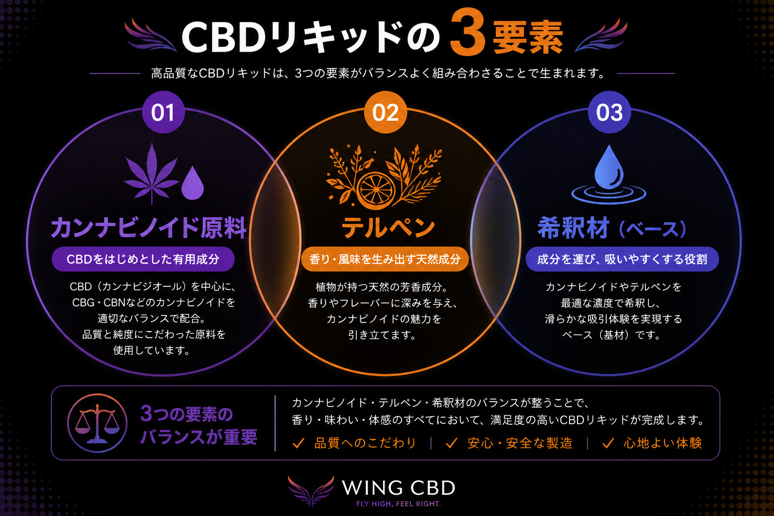 CBDリキッドの基本構成｜カンナビノイド原料・テルペン・希釈材の3要素図解