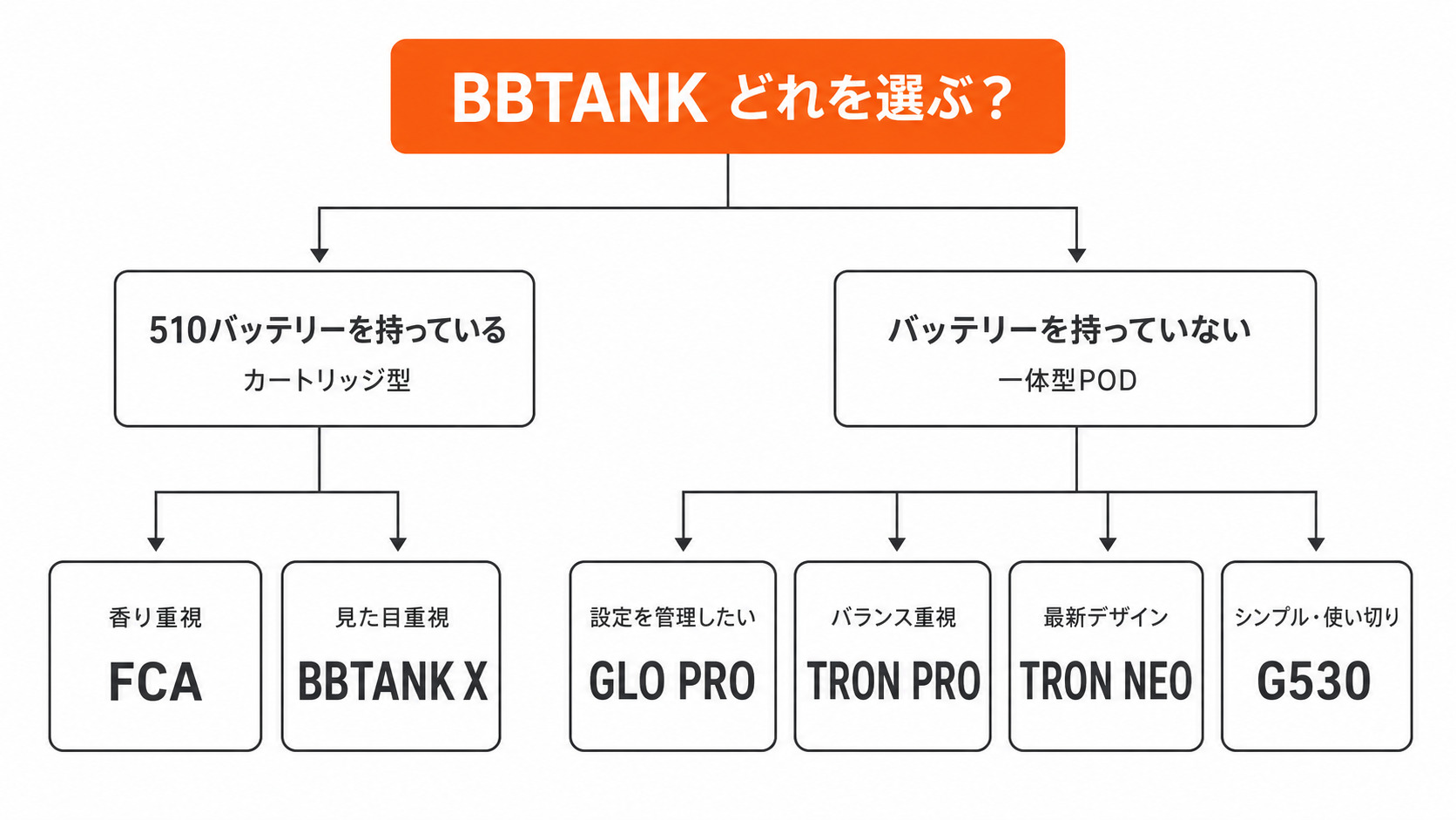 BBTANK 全6モデルの選び方フローチャート｜510カートリッジと一体型PODの分岐